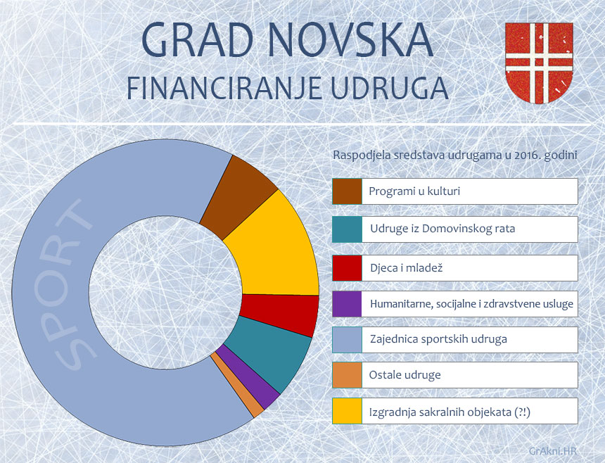Grad Novska:  financiranje udruga temeljem javnog poziva za projekte udruge u 2016. godini