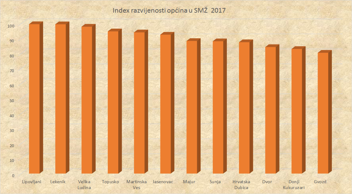 Index razvijenosti općina u Sisačko-moslavačkoj županiji čak sedam općina svrstava u najnerazvijenije u Hrvatskoj, one iz I. skupine, jer im je index manji od 92,68