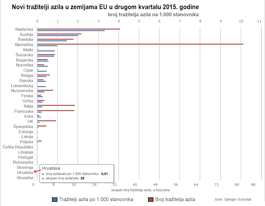 Grafički prikaz tražitelja azila u EU zemljama u prvoj polovici 2015. Izvor: njemački Spiegel